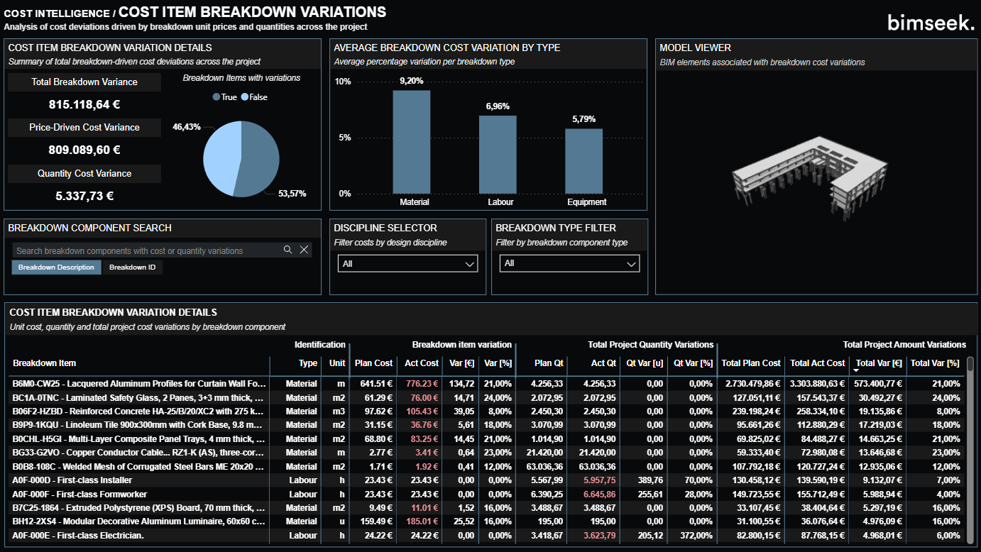 Cost Deviations & Root Cause — Cost Item Breakdown Variations